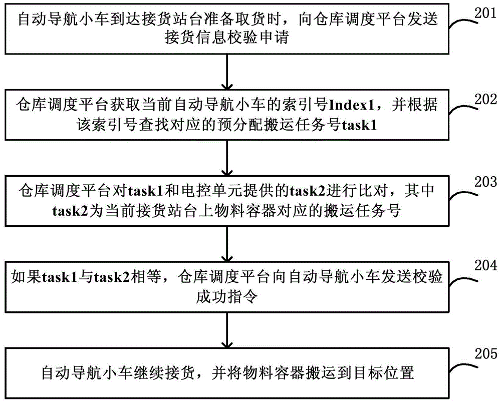 Material pallet warehousing method and system for ensuring accurate delivery by automatic navigation trolley