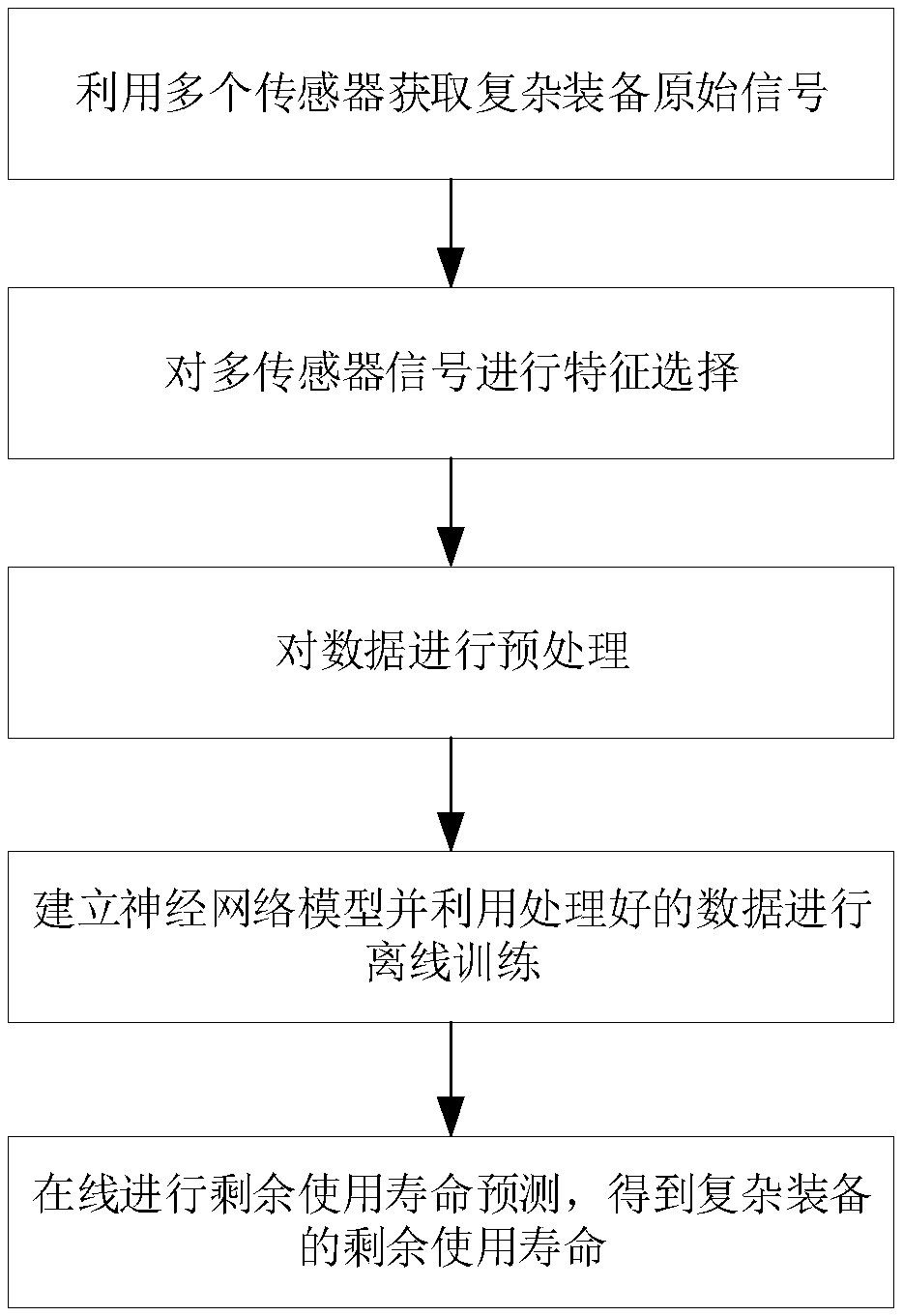 Residual service life prediction method of complex equipment based on combined depth neural network