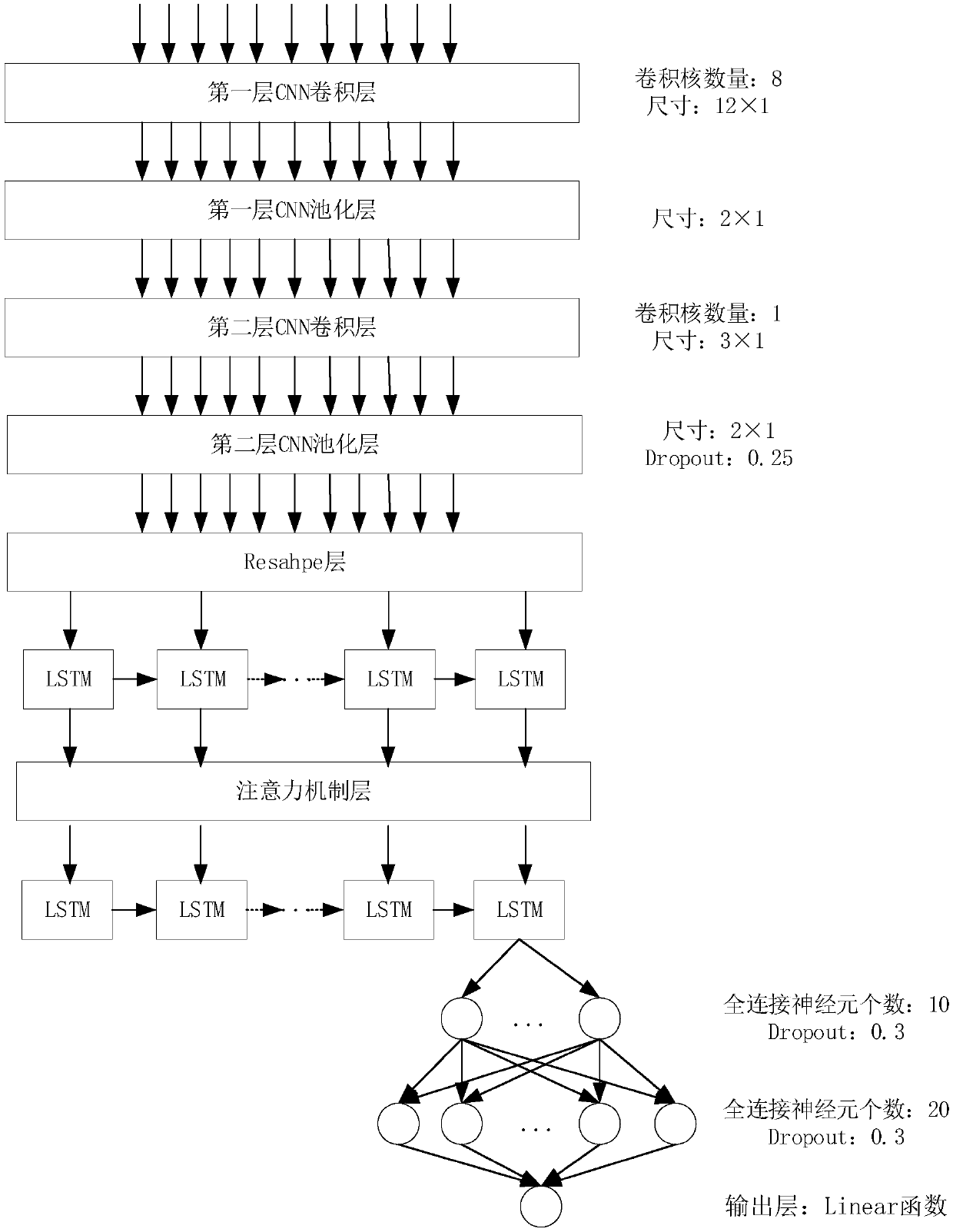 Residual service life prediction method of complex equipment based on combined depth neural network