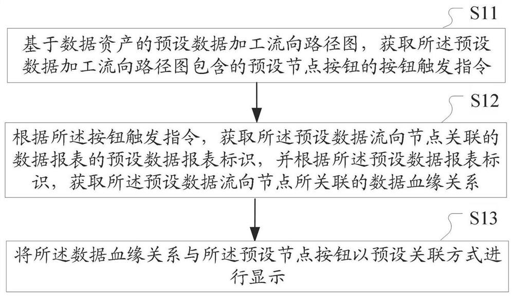 Data asset visualization method and device based on data blood relationship and equipment