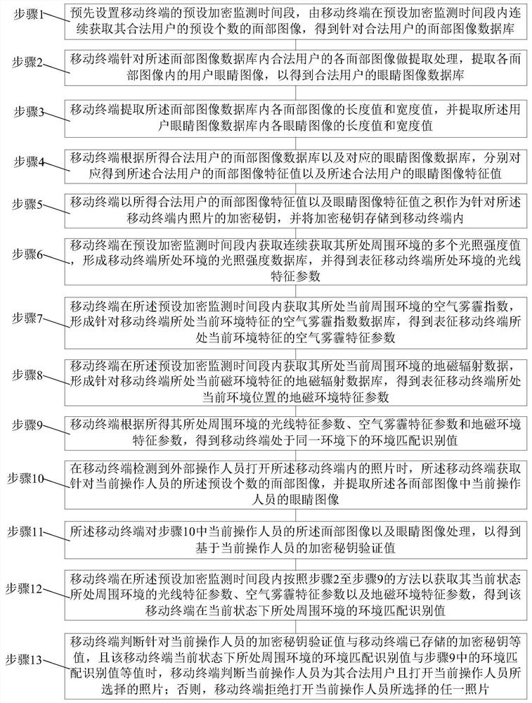 A mobile terminal photo encryption processing method