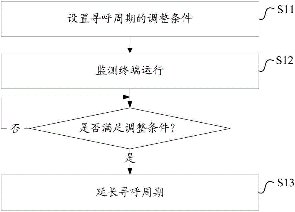 Device and method of dynamically adjusting paging cycle