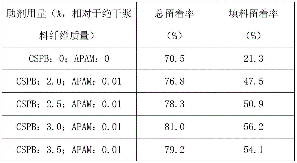 A spherical polyelectrolyte brush dual-element retention aid system and method for improving pulp retention