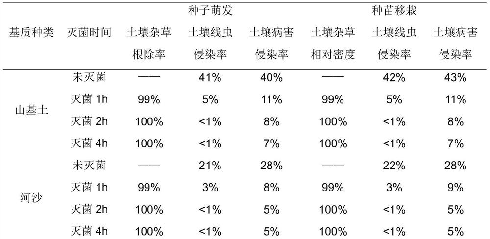 Soil Disinfection Method for Medicinal Plant Cultivation Base