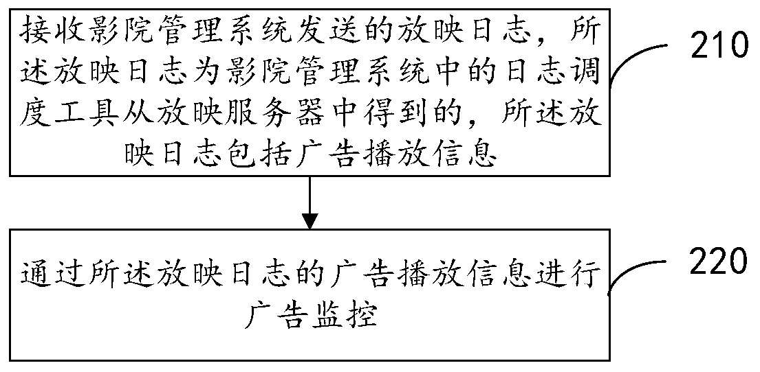 Advertisement monitoring method and device, electronic equipment and storage medium