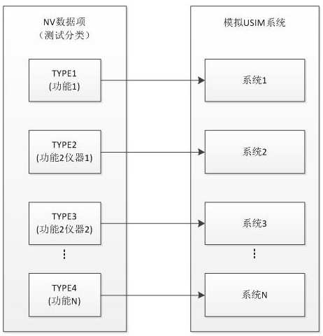 A system for simulating USIM card in LTE terminal test