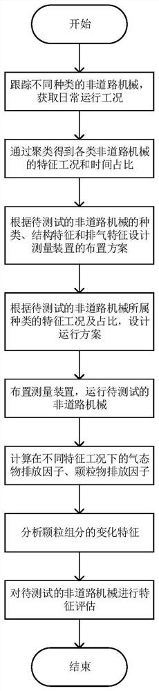 Emission test and evaluation method for non-road mobile machinery