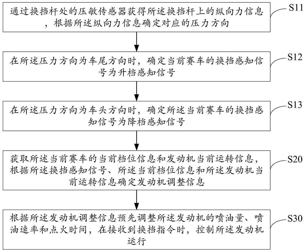 Racing car gear shifting control method, device and equipment and storage medium