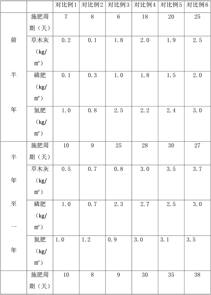 Planting method of green tea