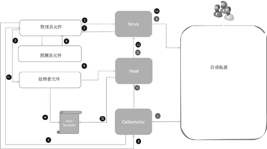 A Hybrid Expansion Method for Virtual Machine Room