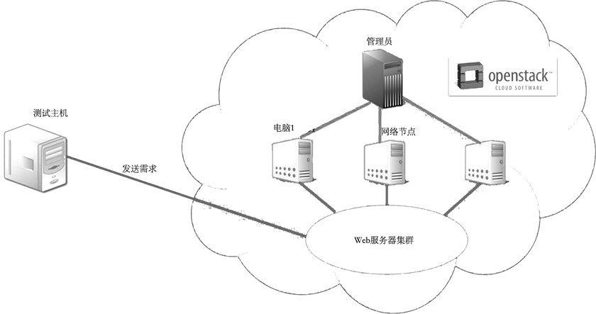 A Hybrid Expansion Method for Virtual Machine Room