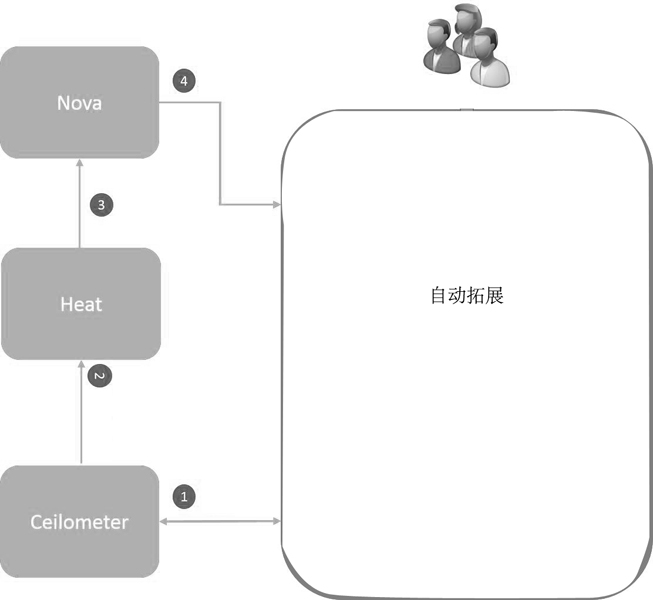 A Hybrid Expansion Method for Virtual Machine Room