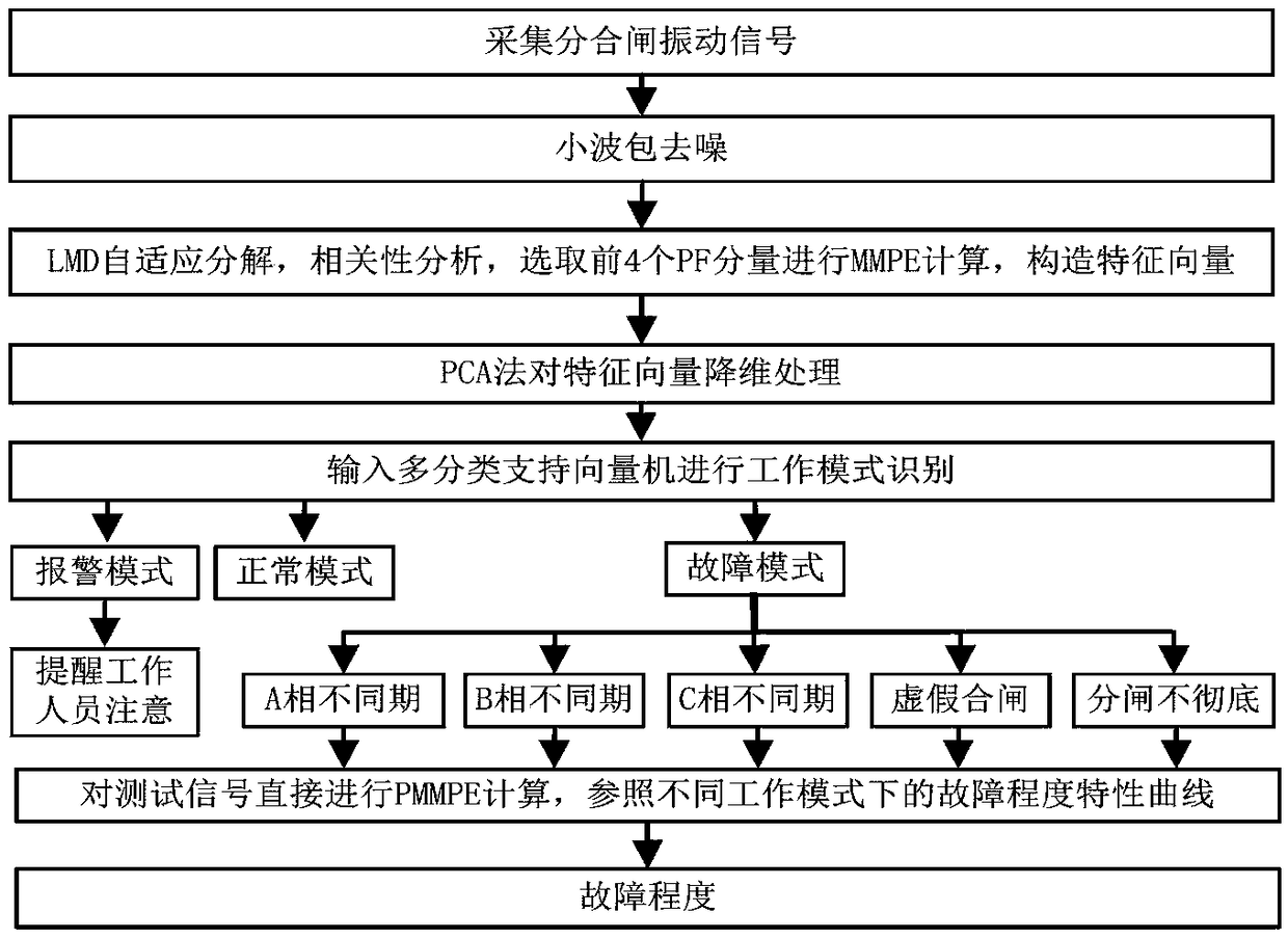 A method for evaluating the mechanical failure degree of frame circuit breakers based on vibration signals