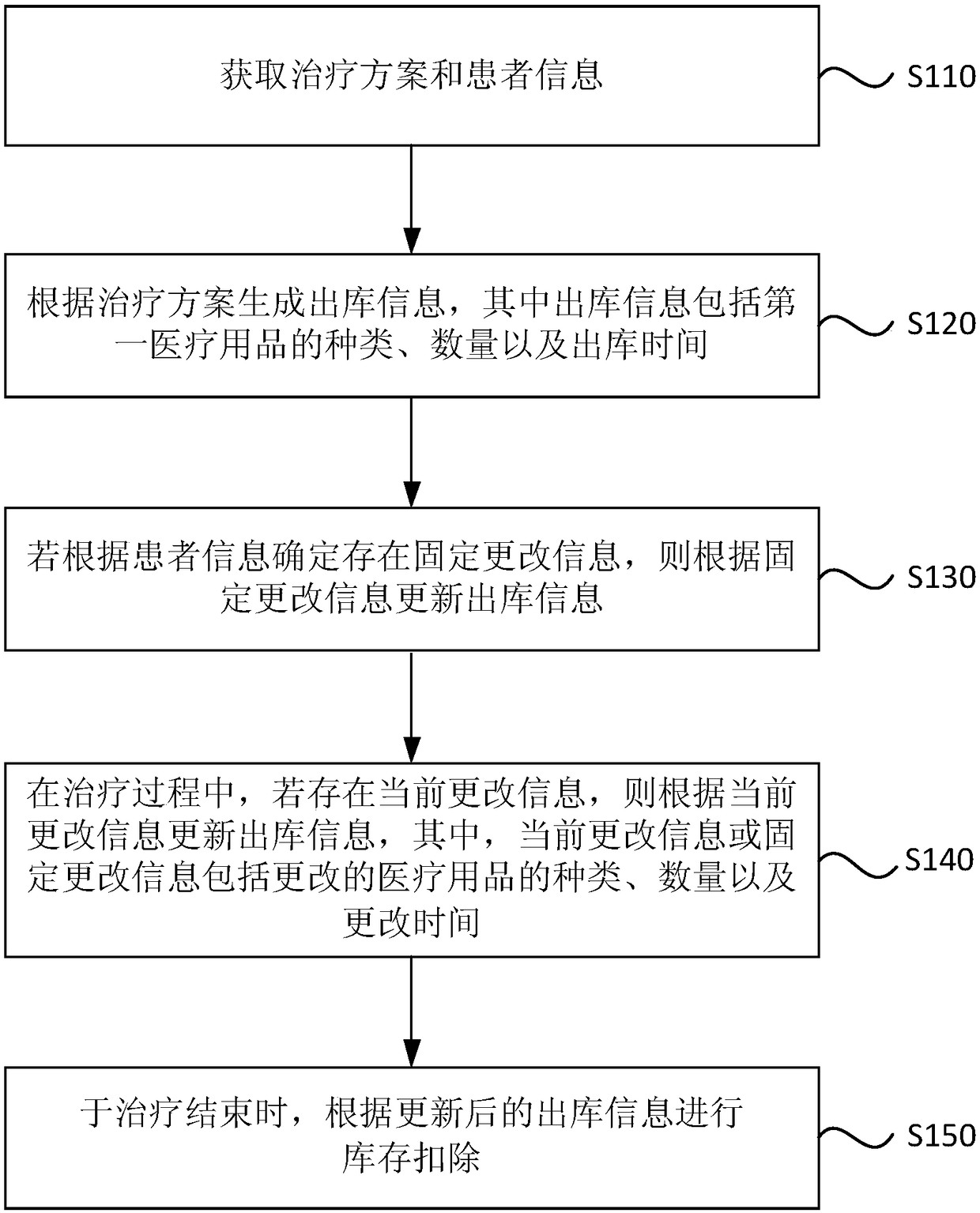 Stock removal method and device for medical supplies, terminal and computer readable medium