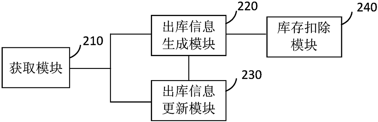 Stock removal method and device for medical supplies, terminal and computer readable medium