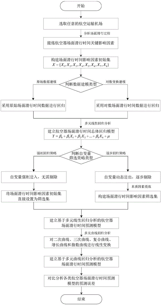 Prediction method of aircraft scene taxiing time based on multiple regression analysis