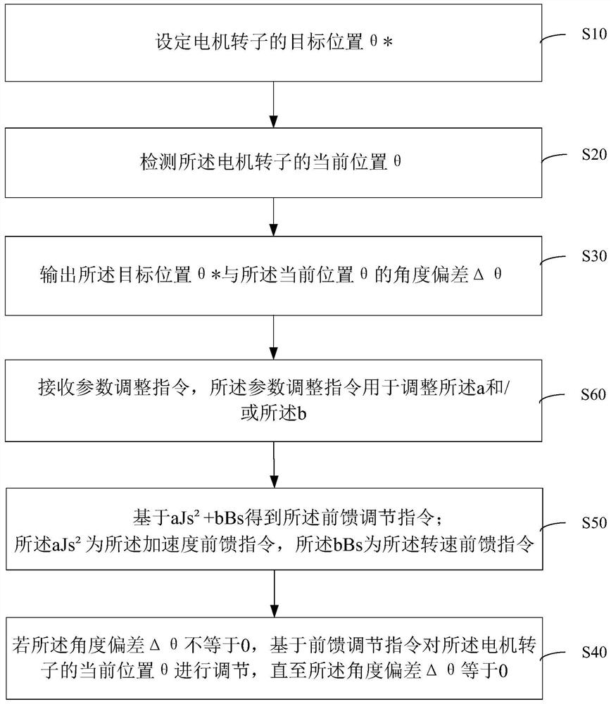 A parking slope control method, system and device for an electric vehicle