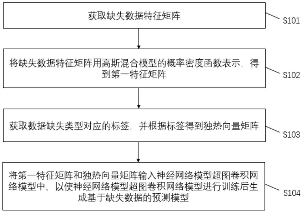 Classification model generation method based on missing data