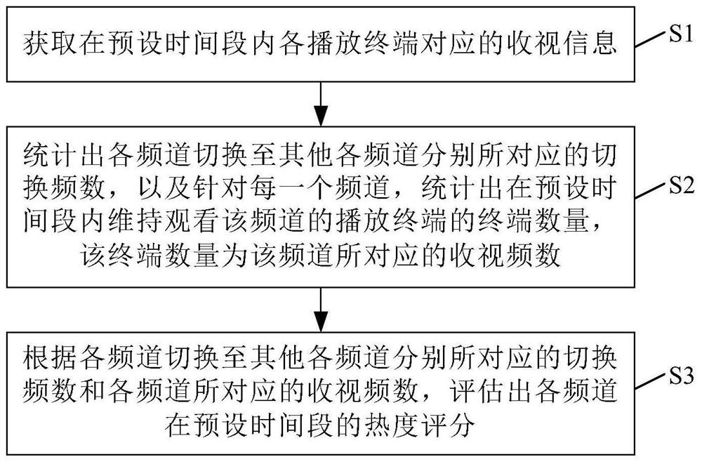 Channel heat value evaluation method, hot spot acquisition method and system thereof