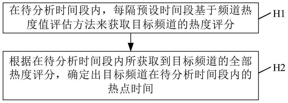 Channel heat value evaluation method, hot spot acquisition method and system thereof