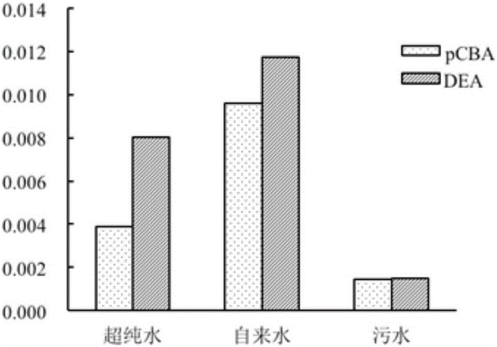 Method for determining hydroxyl free radicals of ozone system