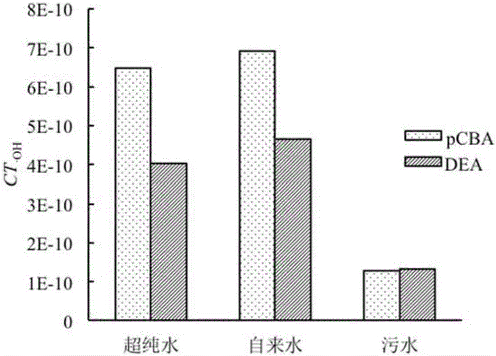 Method for determining hydroxyl free radicals of ozone system