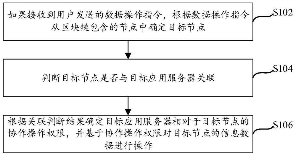 Information management method and device and blockchain service system