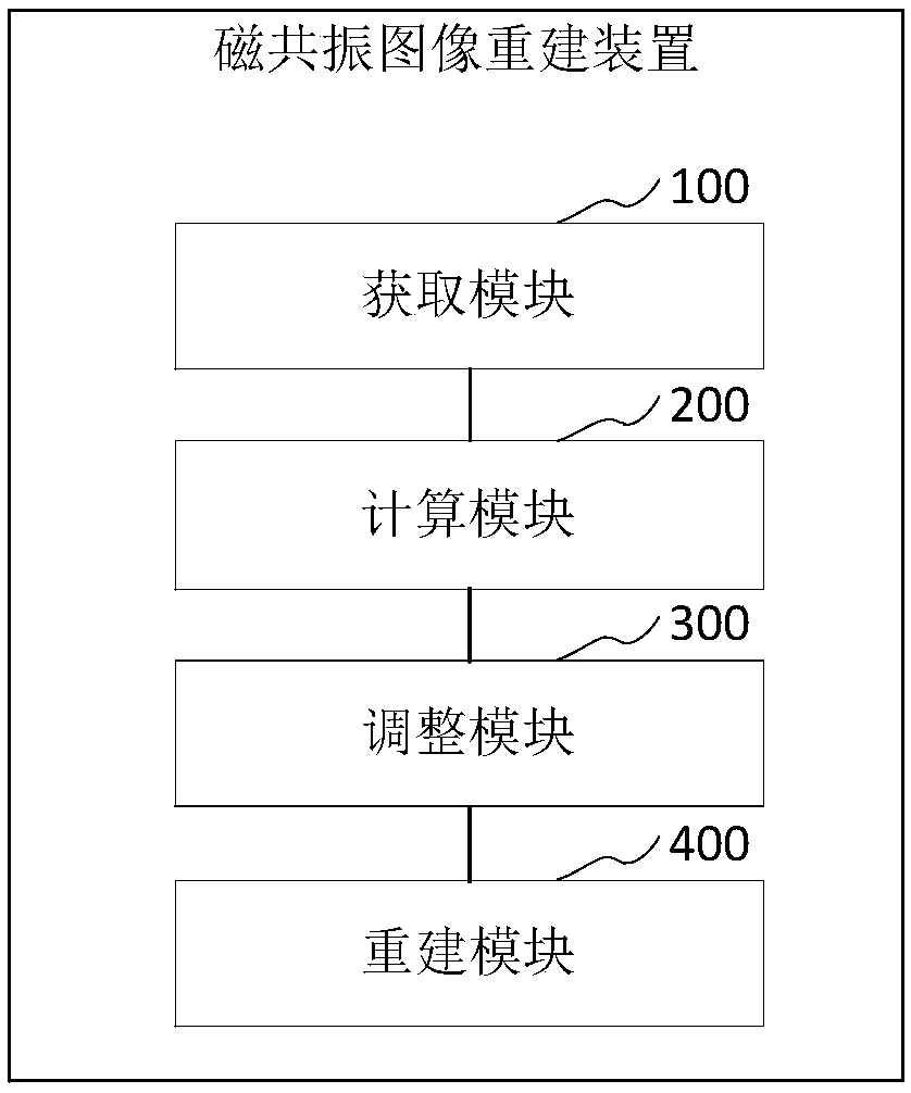 Magnetic resonance image reconstruction method and device, computer equipment and storage medium