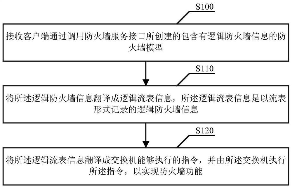 Firewall setting method, apparatus and device, and storage medium