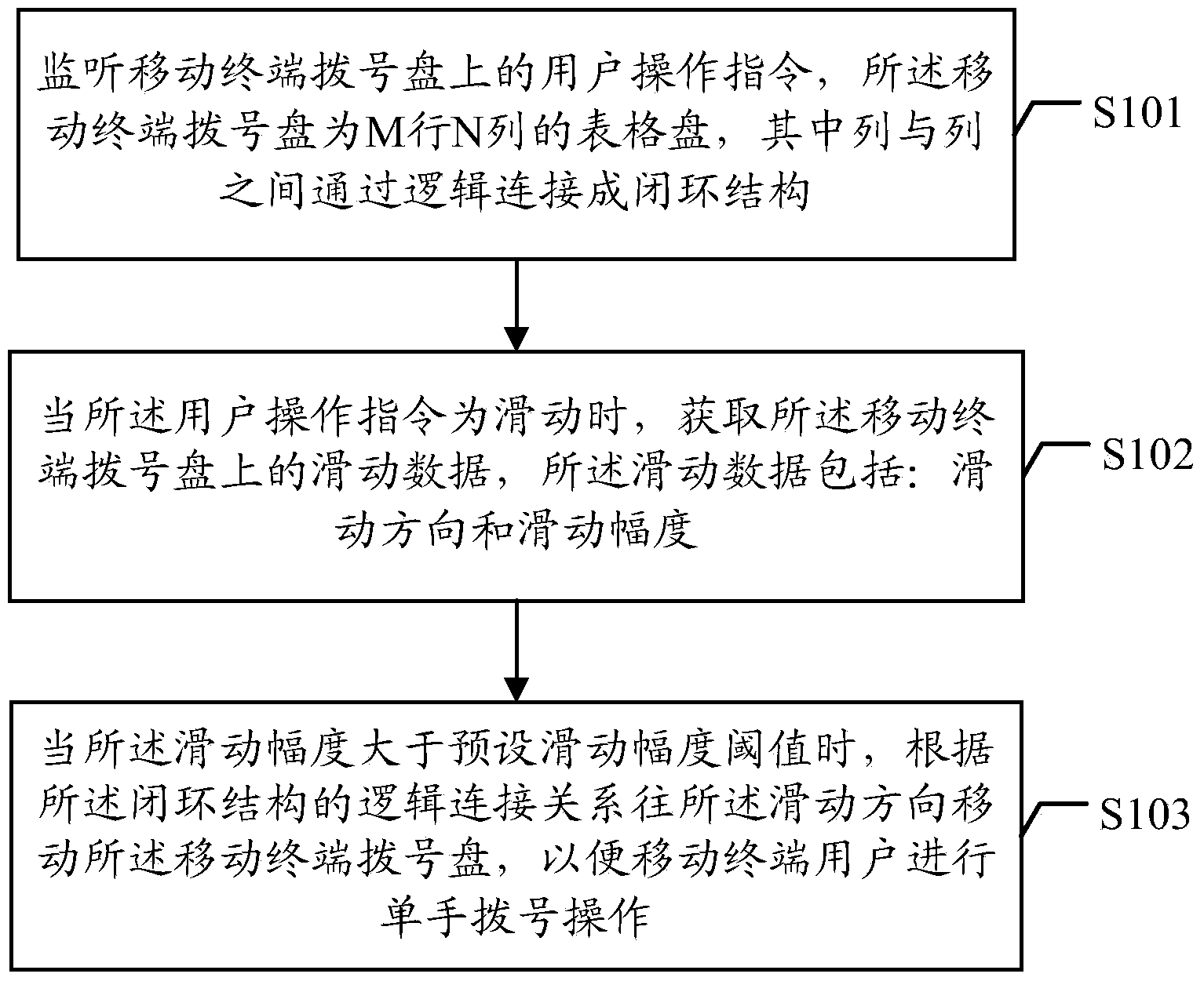 Operation method and operation device for dial of mobile terminal