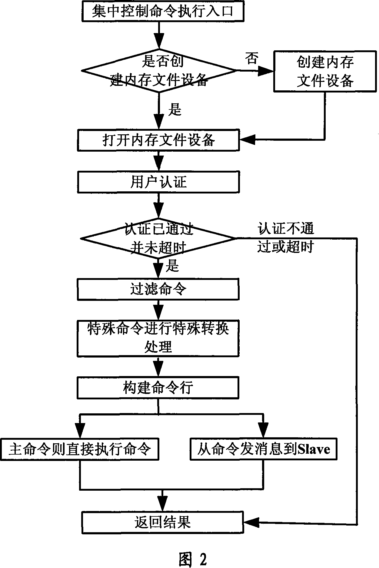 Operation control method of distributed router system