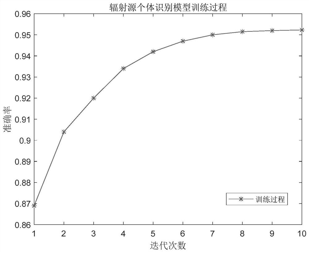 A radiation source individual identification method based on multi-domain feature fusion