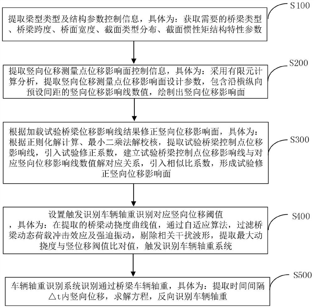 Method and system for dynamic identification of vehicle axle load based on vertical displacement affecting surface loading