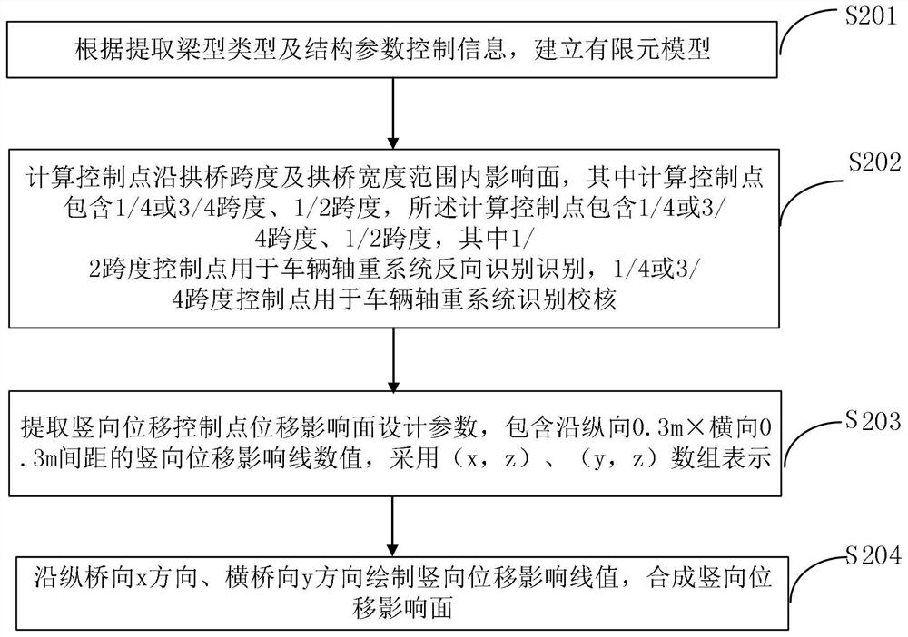 Method and system for dynamic identification of vehicle axle load based on vertical displacement affecting surface loading