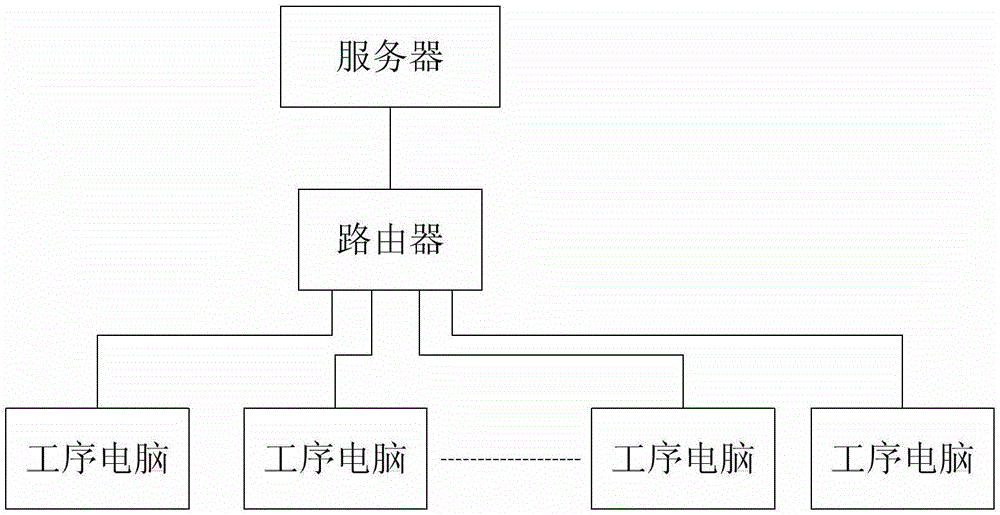 Production process intelligent control system and method