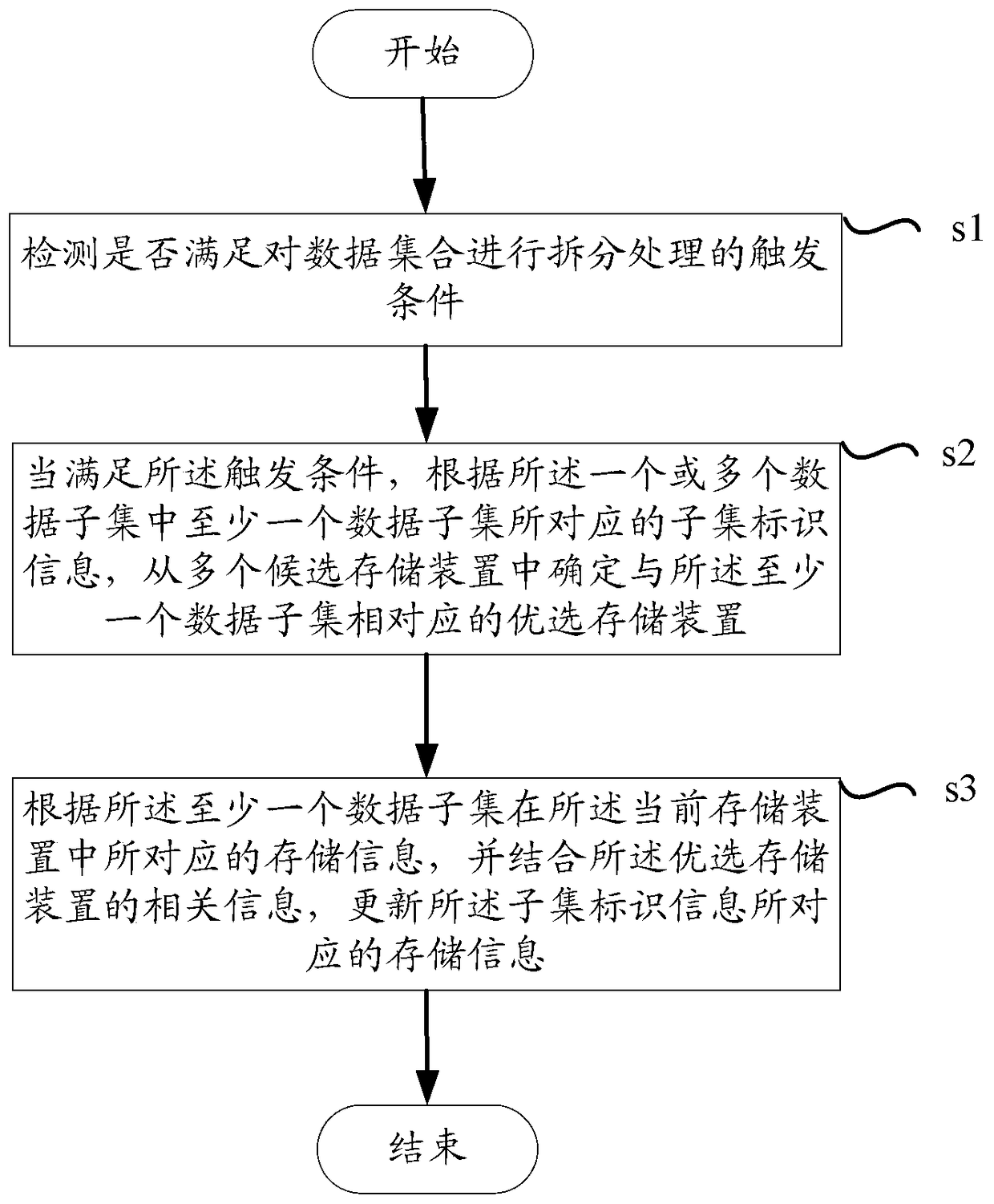 A method and device for managing data sets