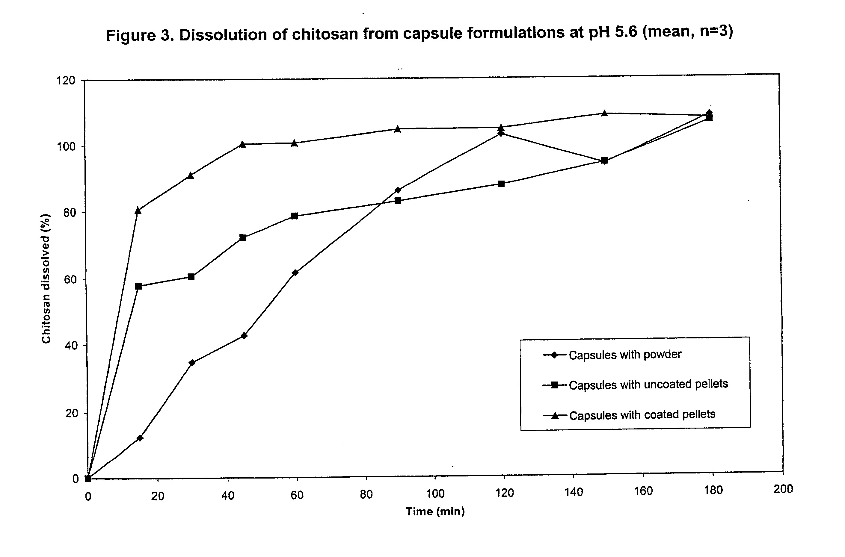 Pharmaceutical treatment process using chitosan or derivative thereof