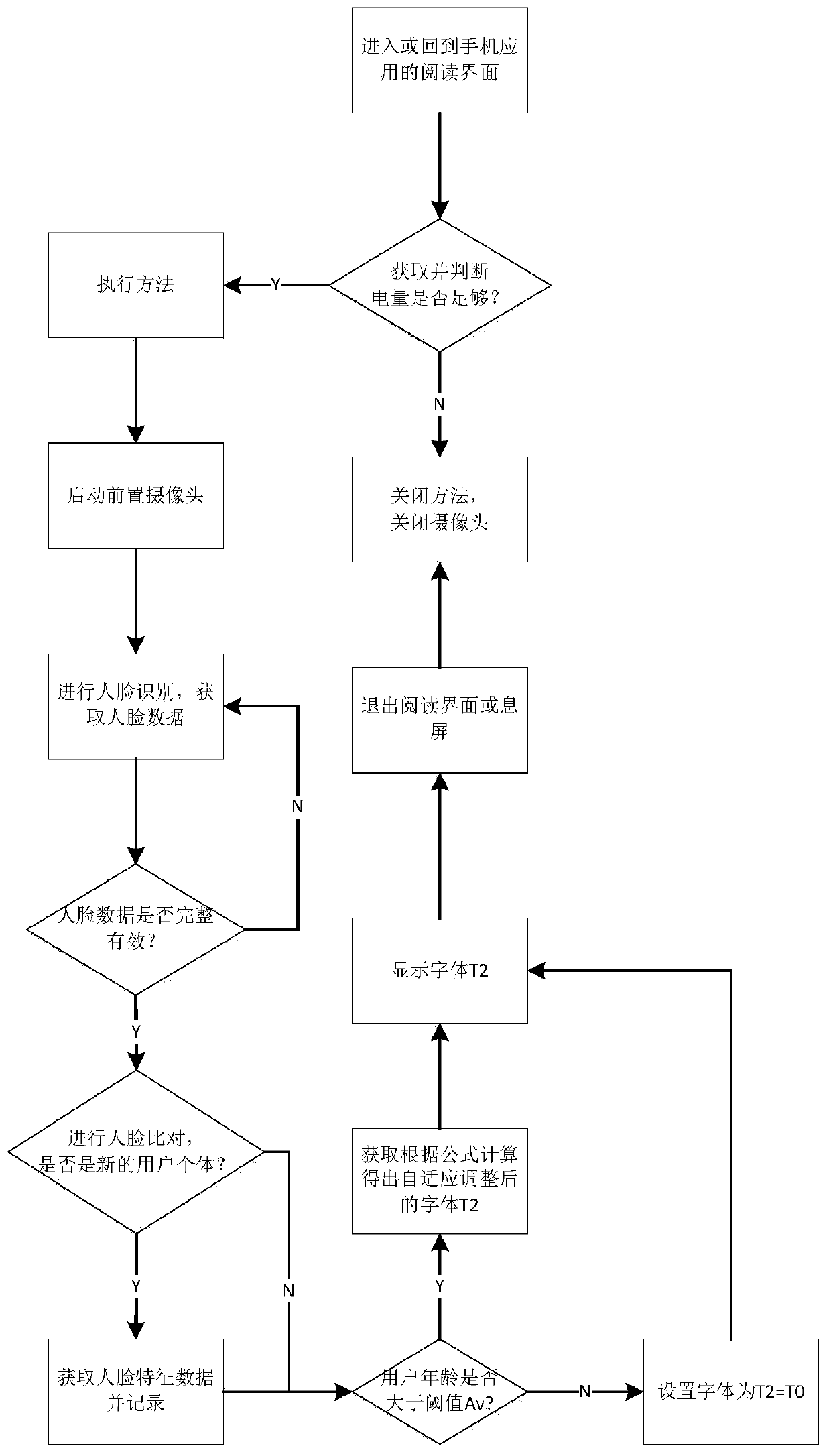 A self-adaptive font adjustment method and device for mobile phone text reading