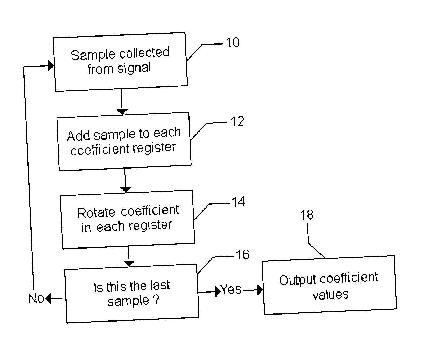 Rotational sliding aperture fourier transform