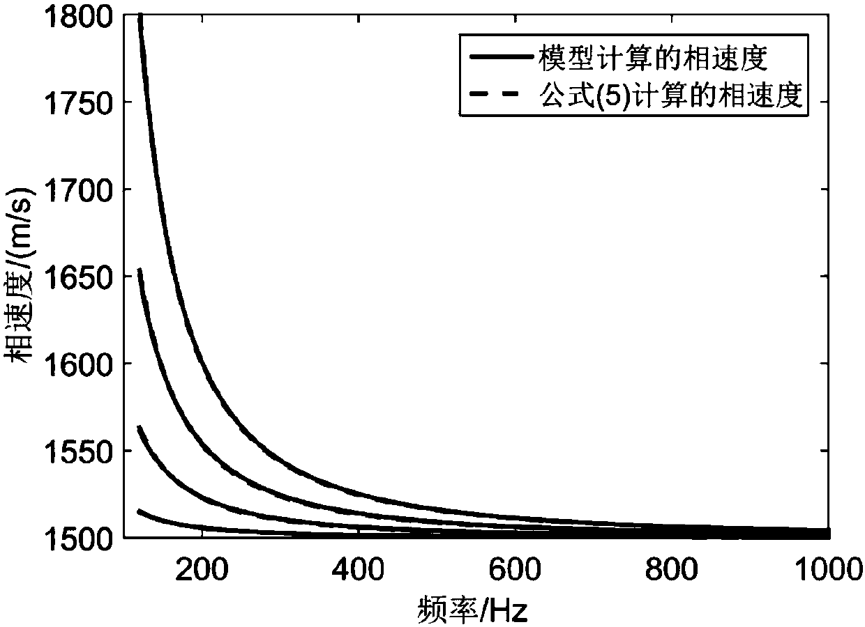 Sound Source Distance and Depth Estimation Method Based on Normal Wave Modal Dispersion Transformation