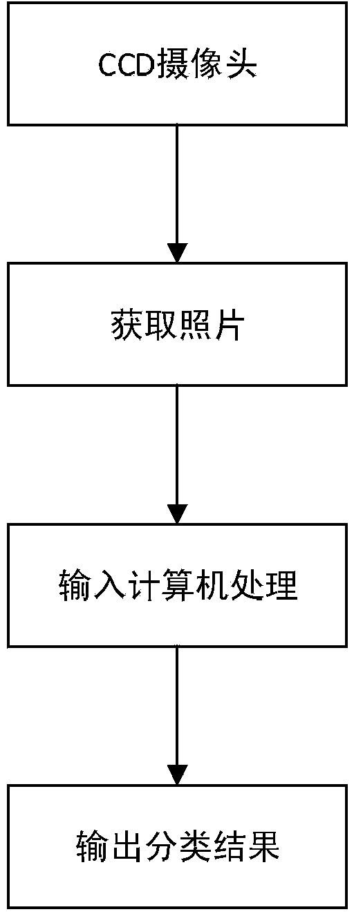 Industrial product detection method based on machine vision