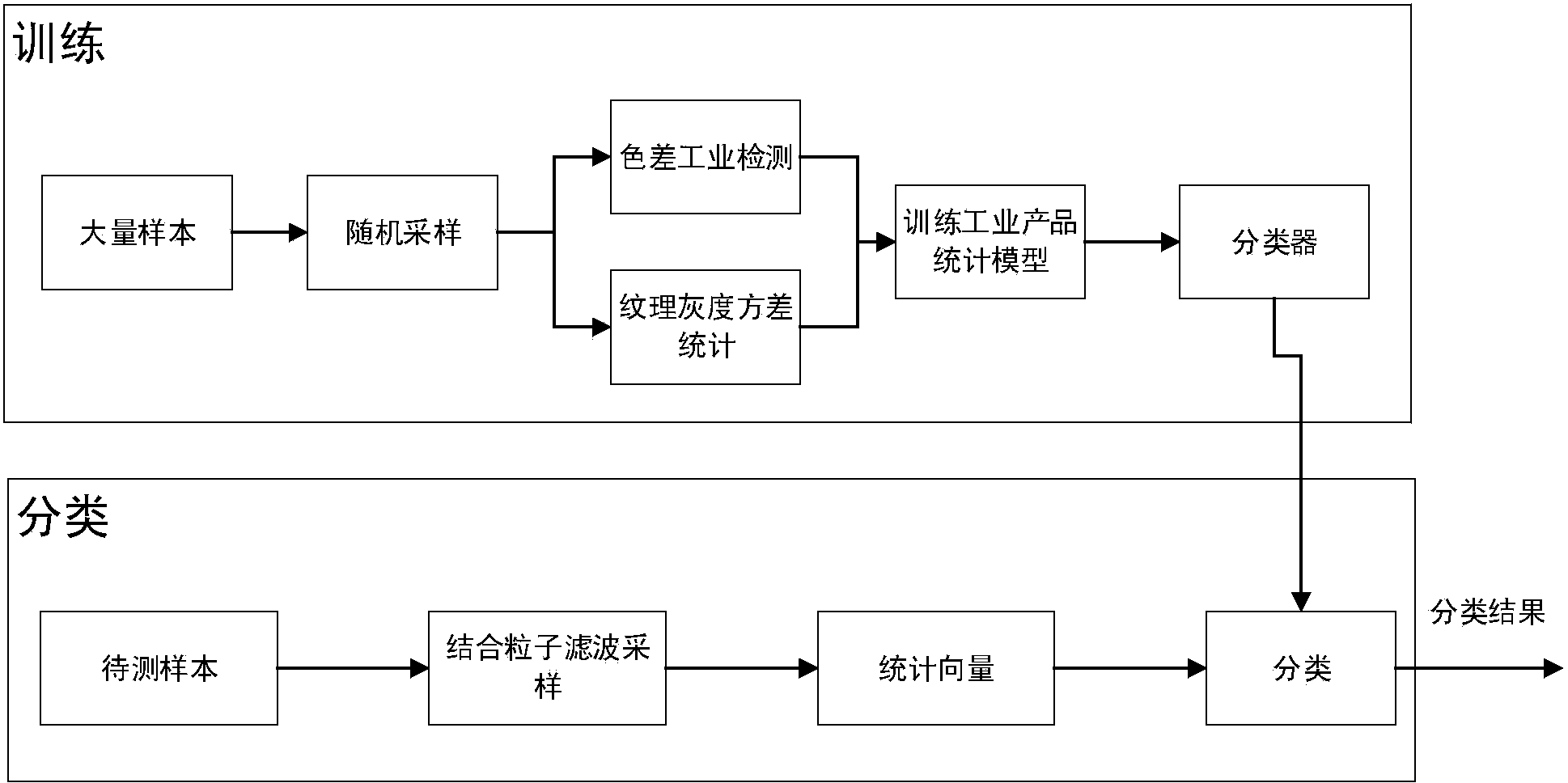 Industrial product detection method based on machine vision