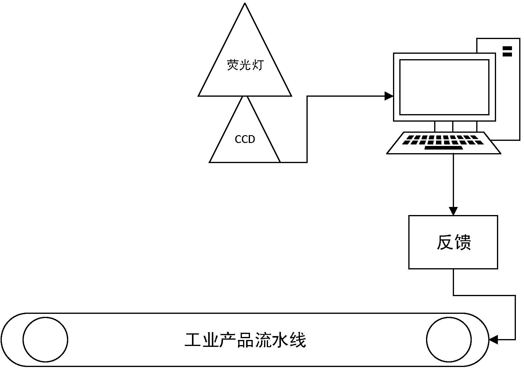 Industrial product detection method based on machine vision