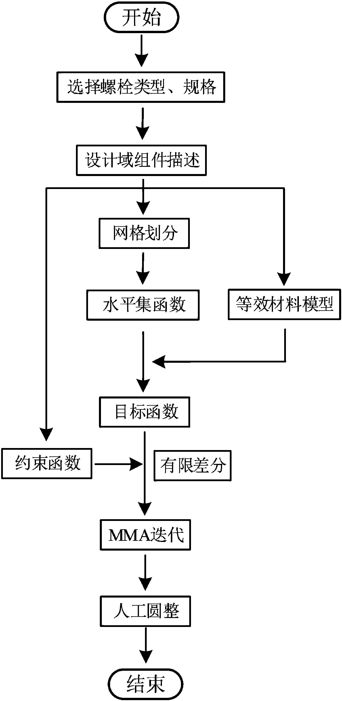 Optimum design method of dynamic performance of aero-engine fastening junction surface