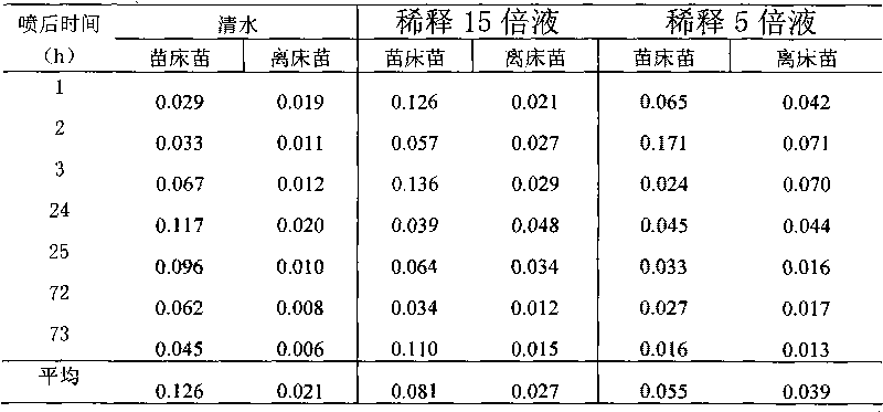 Leaf preserving agent and preparation method thereof