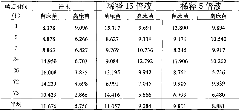 Leaf preserving agent and preparation method thereof