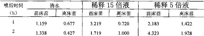 Leaf preserving agent and preparation method thereof