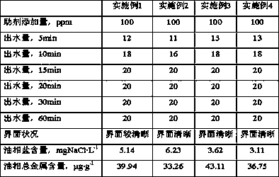 A kind of auxiliary agent for processing coal tar and preparation method thereof