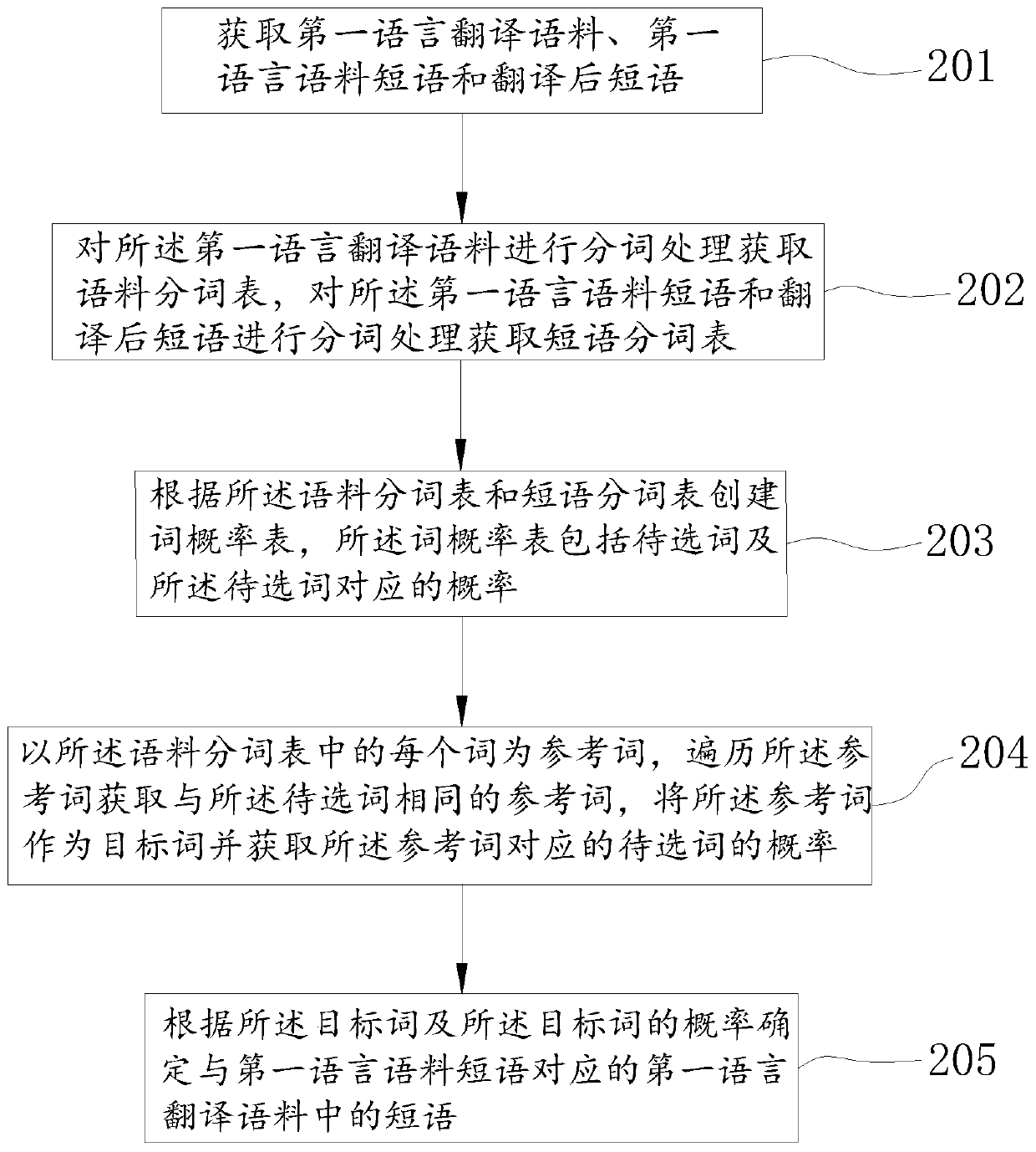 Translation corpus processing method and device