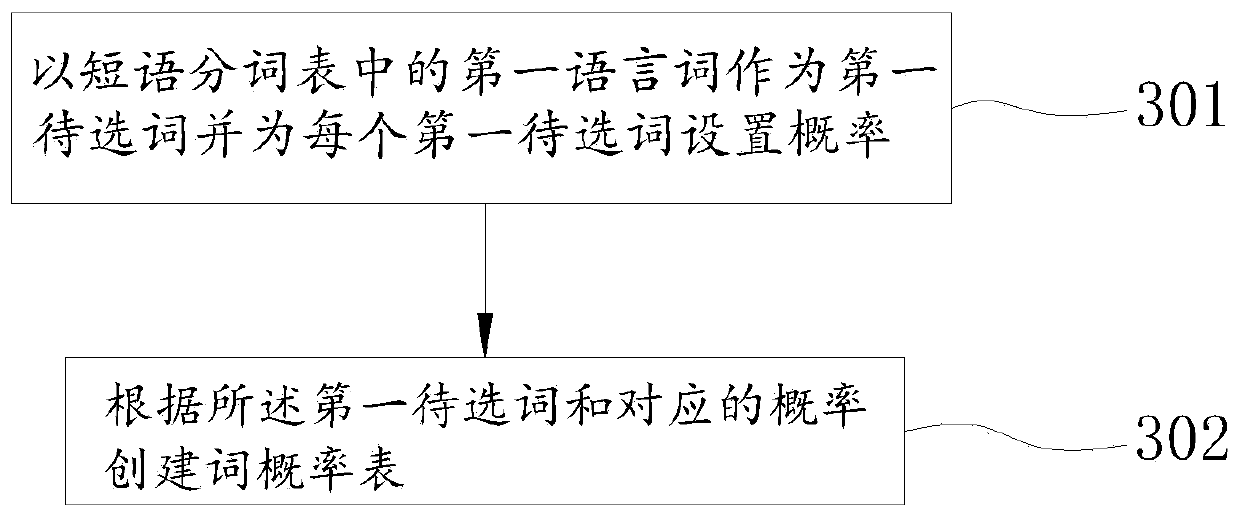 Translation corpus processing method and device